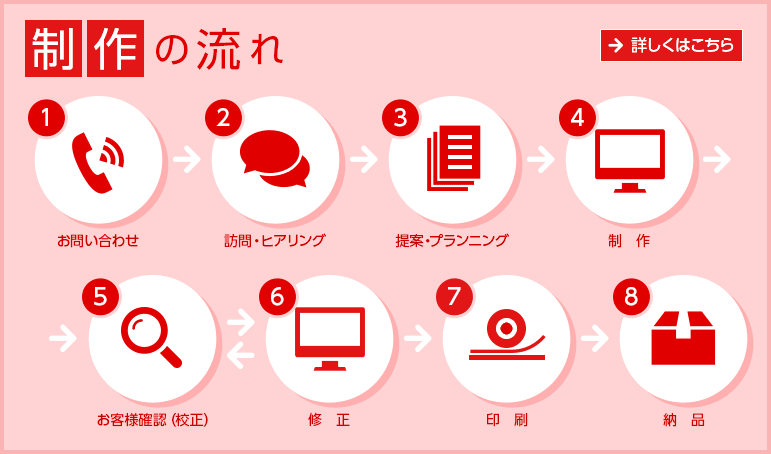 制作の流れ　詳しくはこちら